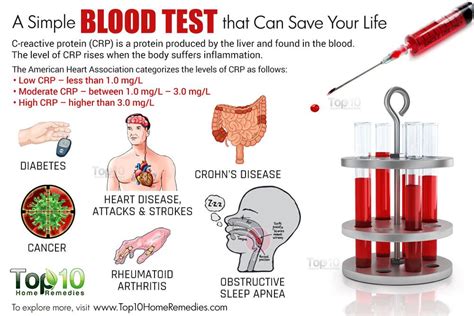 crp blood tests explained uk